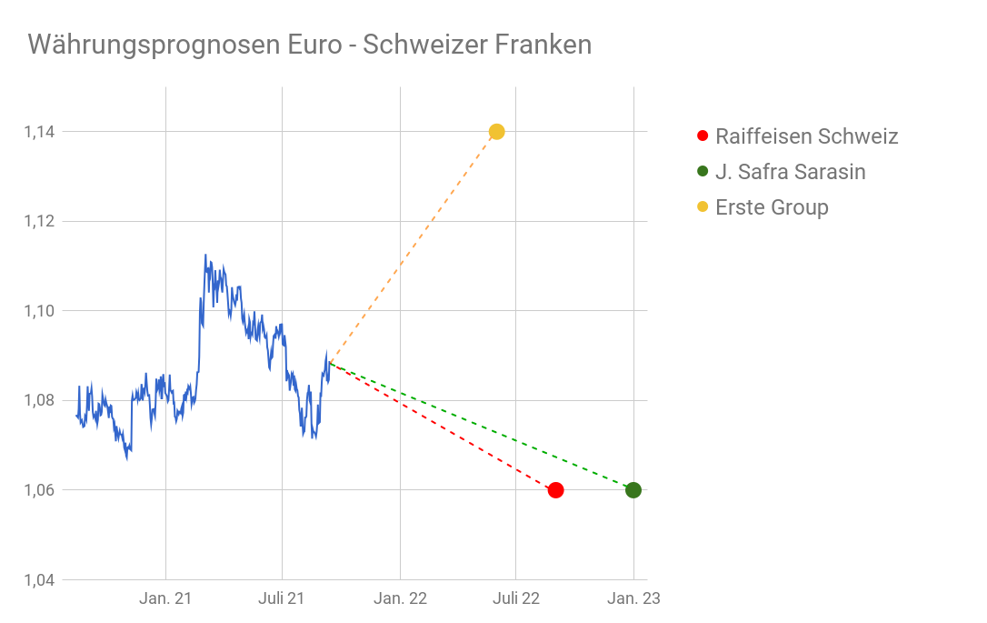 EUR/CHF-Wechselkursdiagramm mit eingezeichneten Prognosen 2022