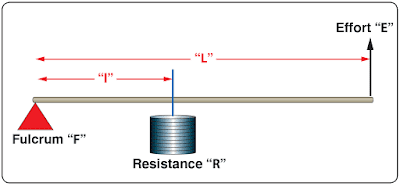 Simple Machines, Aviation Physics