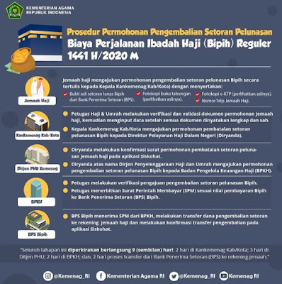 Cara Menarik Kembali Uang Setoran Pelunasan Biaya Haji 