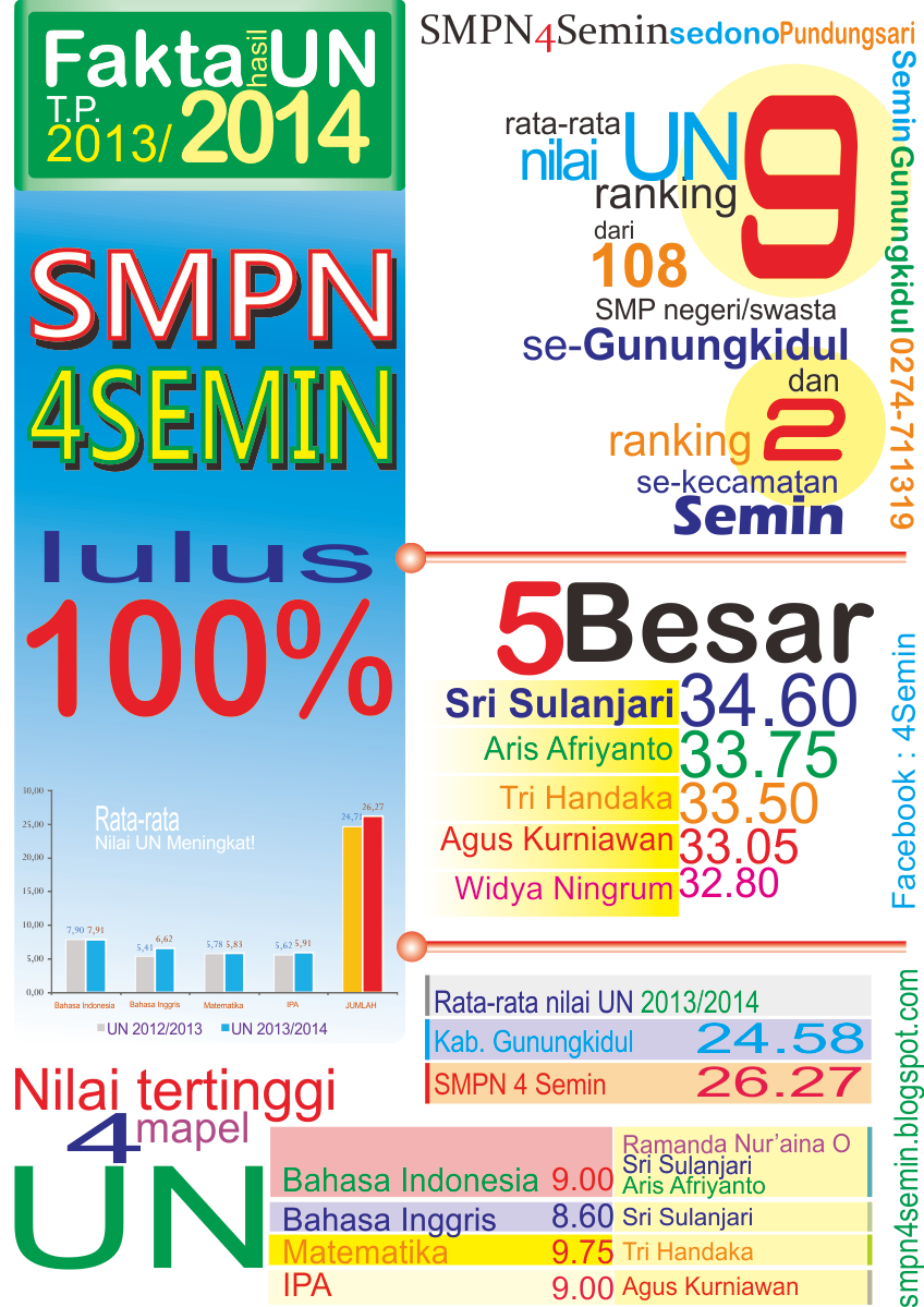 Fakta Hasil UN T.P. 2013/2014 4Semin  SMPN 4 SEMIN