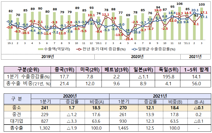 ▲ 2021년 1분기 중소기업 수출 동향