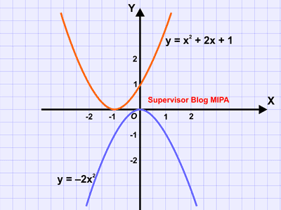 grafik penyelesaian SPKK (sistem persamaan kuadrat dan kuadrat)