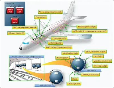 Aircraft Fire Protection System