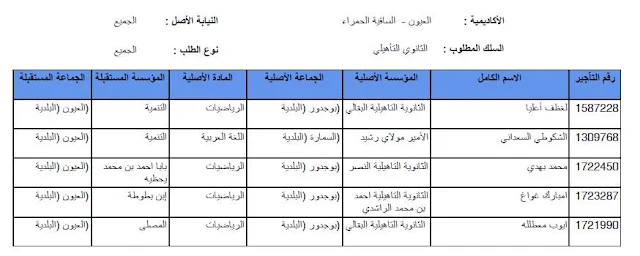   نتائج الحركة الانتقالية الجهوية بالعيون الساقية الحمراء 2016