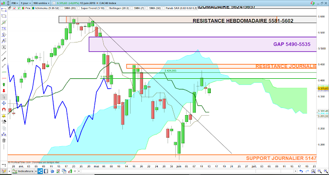 Analyse Ichimoku du CAC40 13/06/19