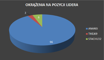 OKRAZENIA NA POZYCJI LIDERA