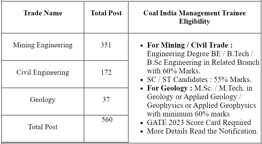 Coal India Limited CIL Management Trainee 2023 Apply Online for 560 Post