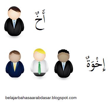 Kosakata Bahasa  Arab  Anggota Keluarga Mufrad dan Jama 