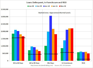 Delinquency and REO