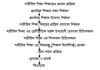 শারীরিক শিক্ষা শিক্ষাক্রম প্রণয়ন প্রক্রিয়া