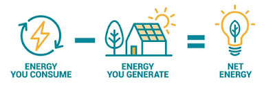 Energy you consume - Energy you generate = Net energy
