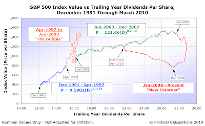 S&P 500 Average Monthly Index Value vs Trailing Year Dividends per Share, December 1991 through March 2010, with data through 16 April 2010