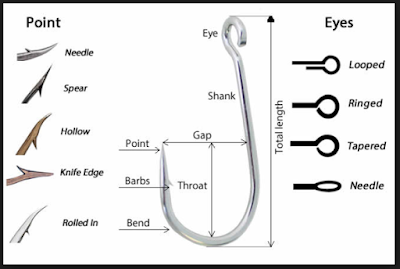 Variasi Bentuk Titik Ujung (Point) & Bagian Mata Kail (Eye)