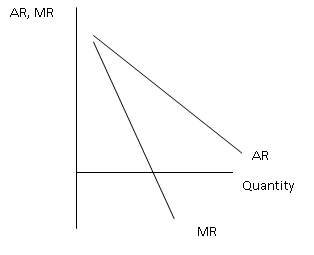 Average Revenue and Marginal Revenue