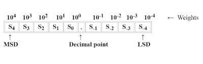 Decimal vs Binary - decimal number system