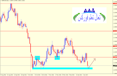 التحليل الفني الباوند دولار (GBPUSD