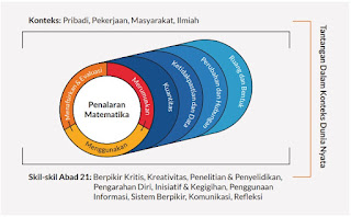 Prinsip Penguatan Numerasi Pada Penalaran Matematika dan Proses Pemecahan Masalah