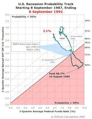 Recession Probability Track, 8 Sept 1999 to 6 Sept 2003