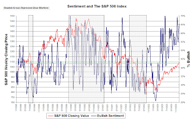 investor sentiment in bear markets