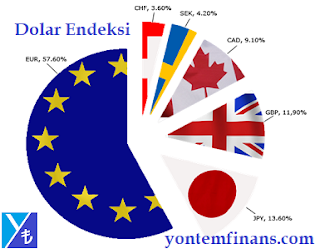 Dolar Endeksi Nedir?  Nasıl Hesaplanır?