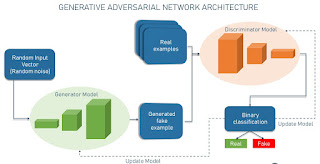 Generative Adversarial Networks GAN Architetcure