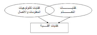 إدماج تكنولوجيات المعلومات والاتصال  في عملية التعليم والتعلم