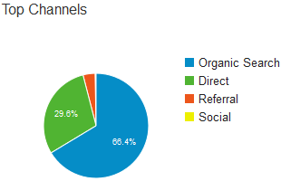 foodirectory stats