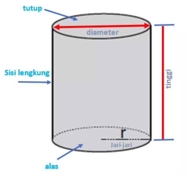 rumus menghitung luas permukaan tabung