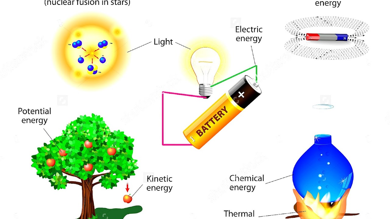 Forms of energy