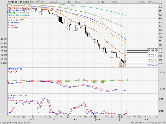 Analisa Harga Saham MTLA 13 Oktober 2015