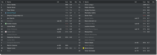 Player ratings of Leeds and Barcelona