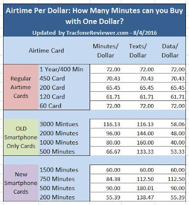 tracfone airtime cards best deal