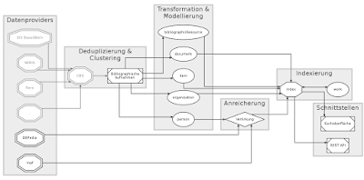 Übersicht Workflow linked.swissbib.ch