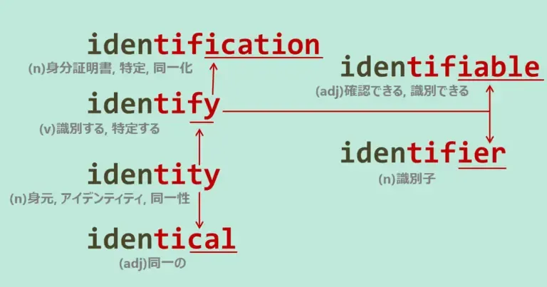 identical, identity, identify, identification, identifier, idenfifiable, スペルが似ている英単語