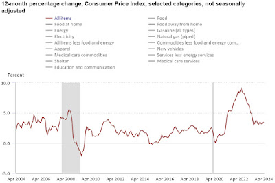 CHART: Consumer Price Index 12-Month Percentage Change - APRIL 2024 Update