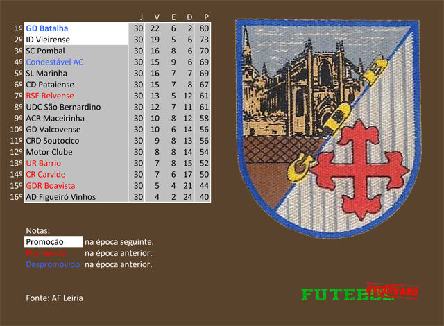 classificação campeonato regional distrital associação futebol leiria 1979 batalha