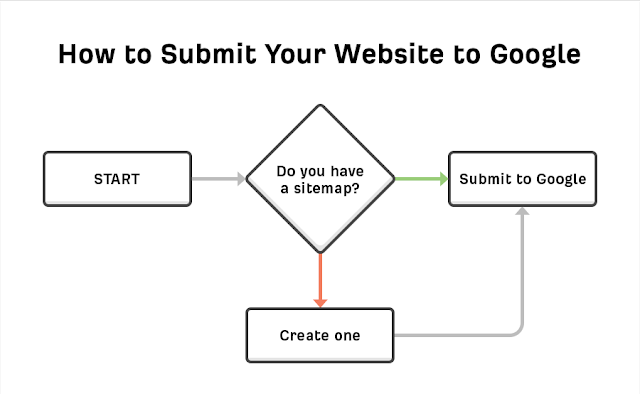 How to Submit Sitemap