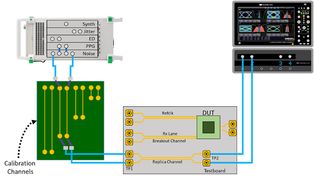 Process for calibrating the receiver for PCIe 5.0 Rx testing.