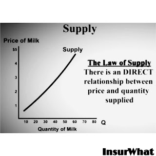 the Low of Supply microeconomics with Graphs