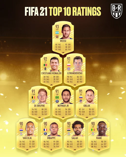 EA revealed FIFA's 21 Ratings, check Top 100 players list