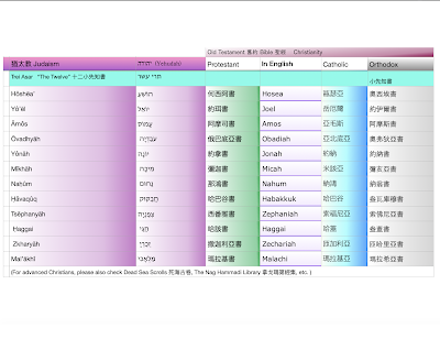 舊約聖經 12小先知書部份