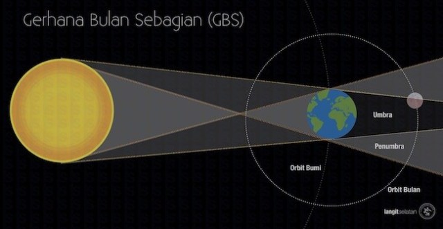 dampak gerhana bulan, gerhana bulan juli 2019, gerhana bulan parsial