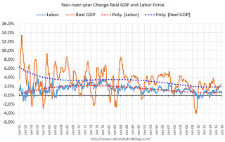 Year-over-year Change Labor Force and GDP