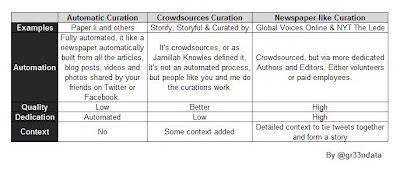 Comparison of Twitter Curation tools