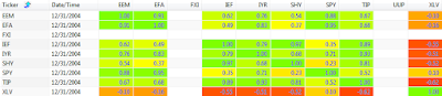 2004 250 day correlation between ETFs: EEM, EFA, FXI, IEF, IYR, SHY, SPY, TIP, UUP, and XLV