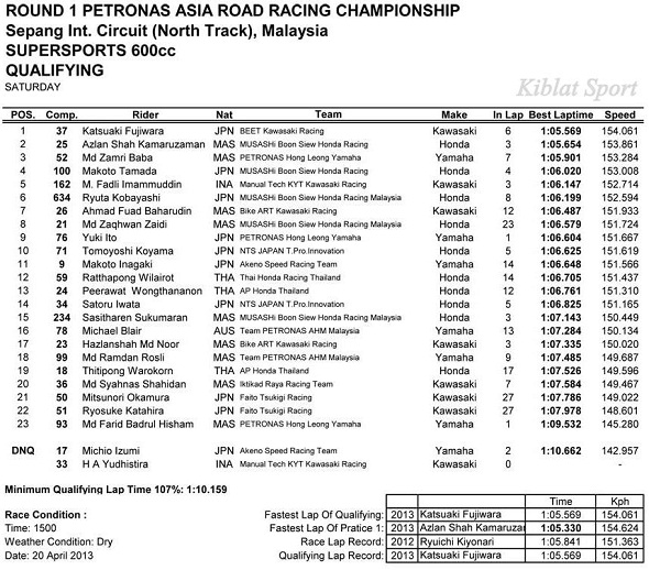 Hasil Kualifikasi ARRC SUPERSPORT 600cc Malaysia 2013