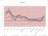 Real Estate Price Trend : Mumbai City From 2007 to 2012