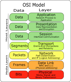 Pengertian dan Fungsi Lapisan Layer OSI 