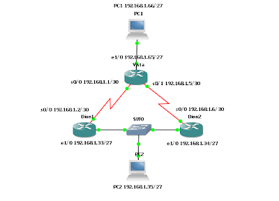 Configuring Vlsm And Ip Unnumbered