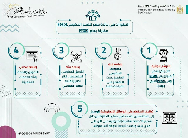 وزارة التخطيط تصدر تقريرًا حول جائزة مصر للتميز الحكومي وأهم التطورات في دورة الجائزة لعام 2020